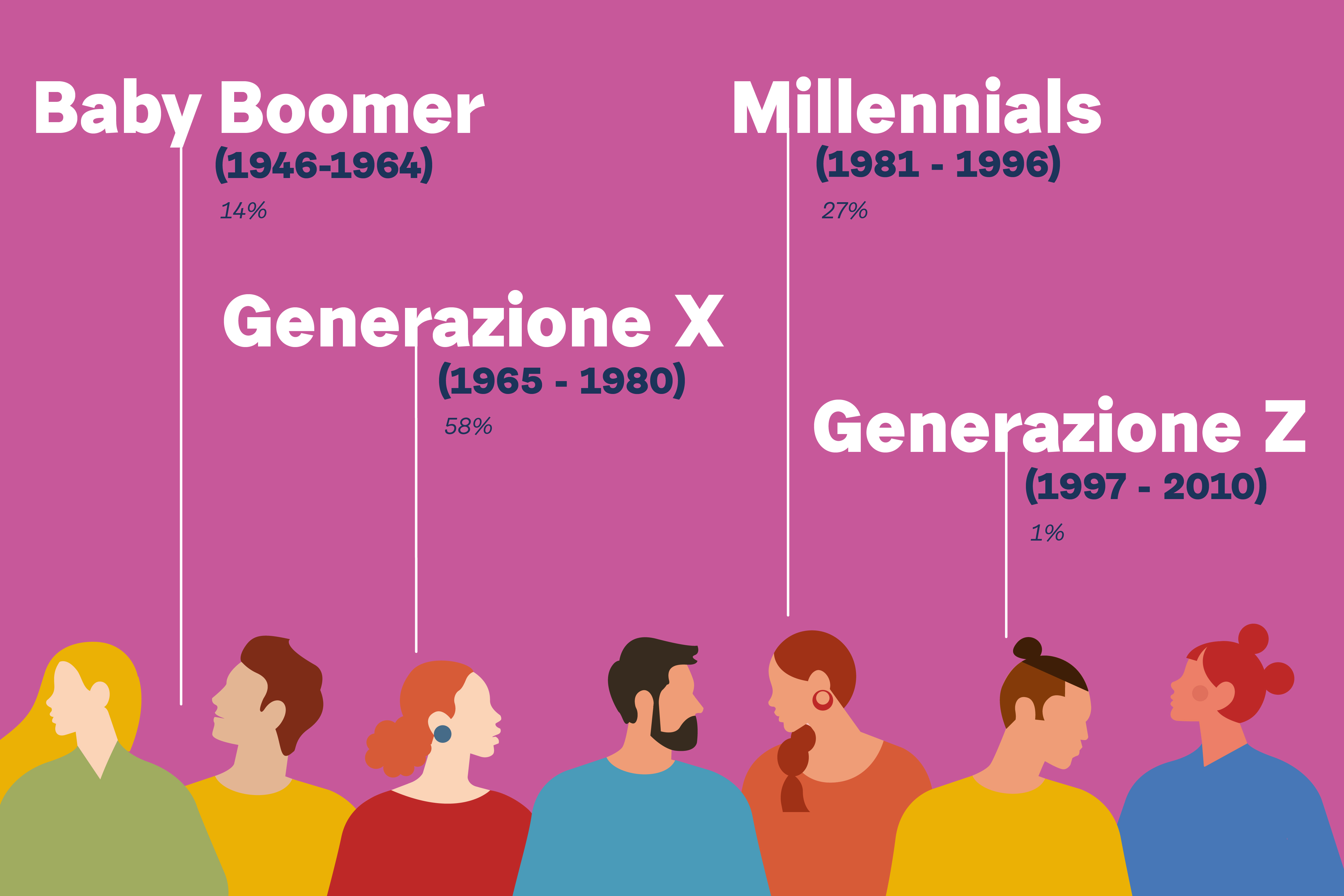 Dati generazioni nel Gruppo Mondadori